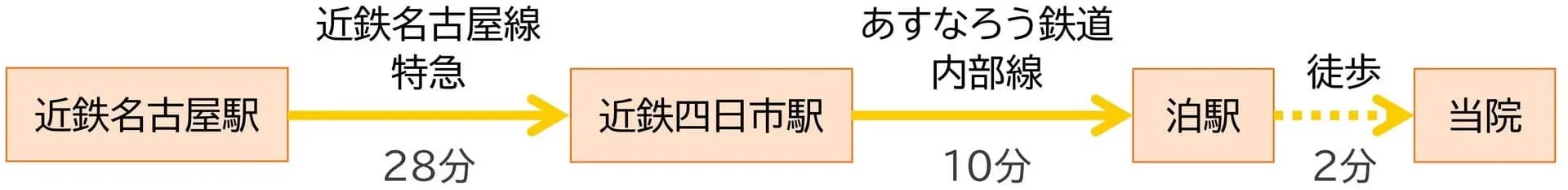 近鉄名古屋駅から当院まで