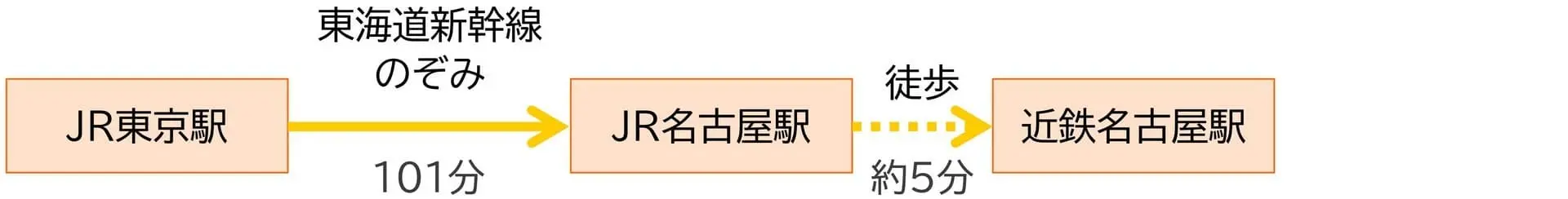 ＪＲ東京駅から近鉄名古屋駅まで