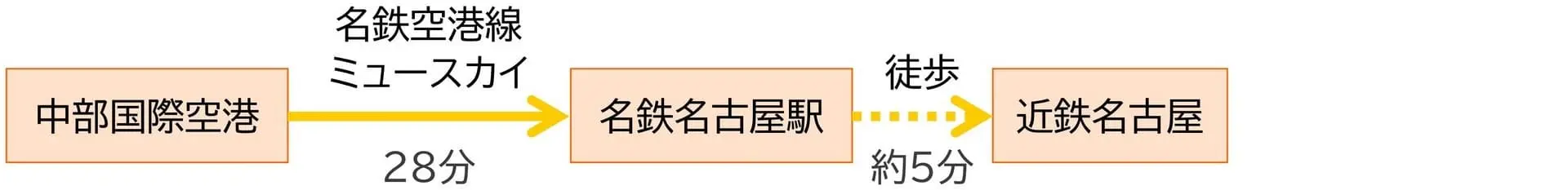 セントレアから近鉄名古屋駅まで