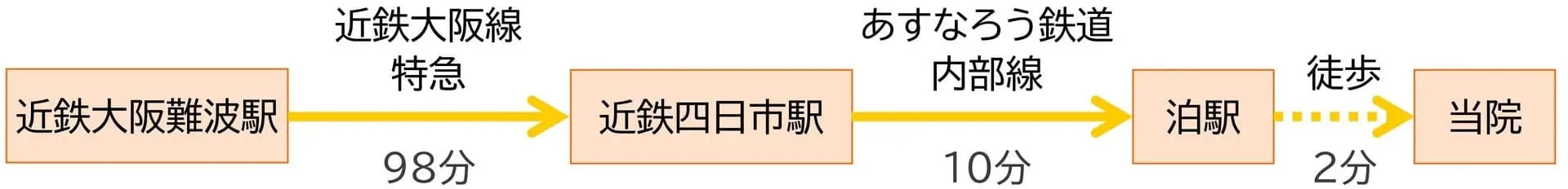 近鉄大阪難波駅から当院まで