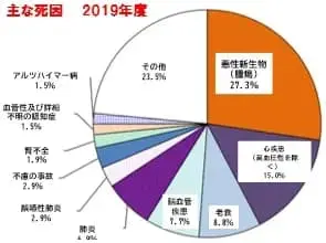 主な死因